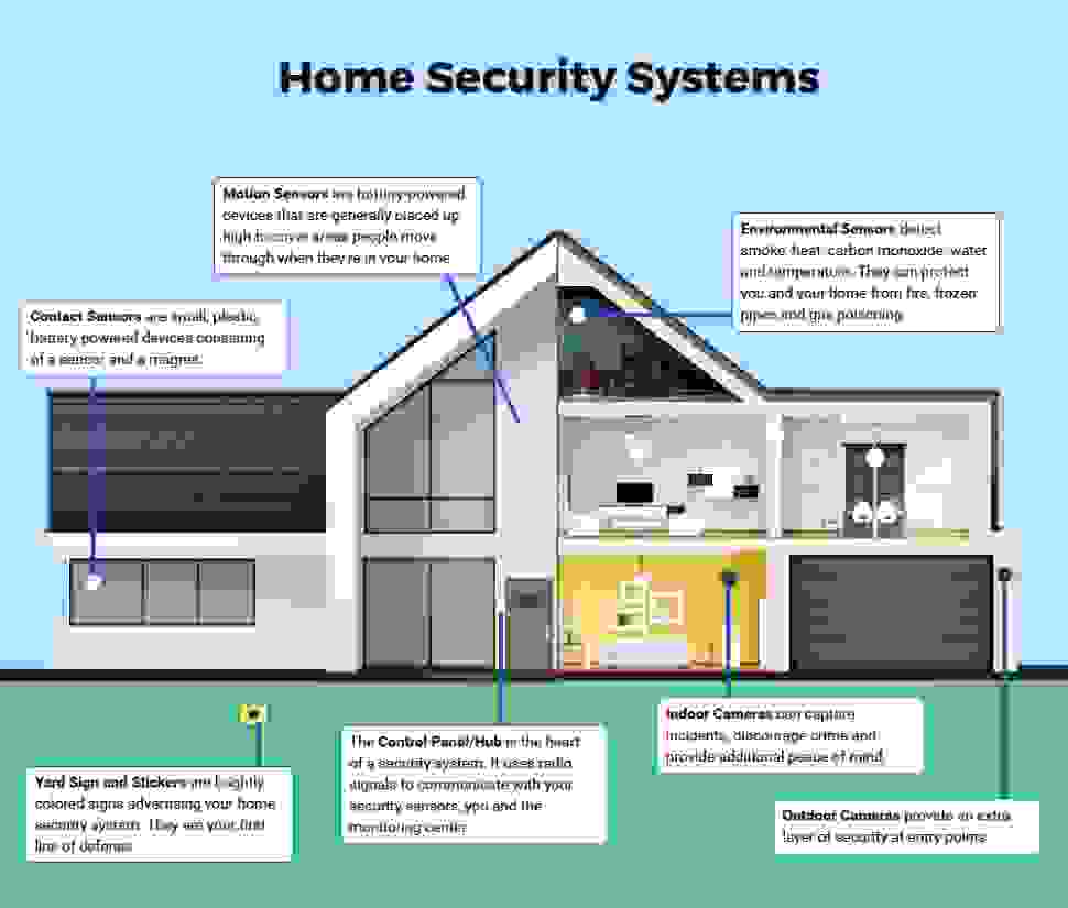 How Does a Home Security System Work